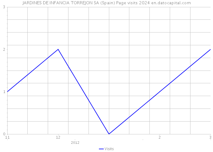 JARDINES DE INFANCIA TORREJON SA (Spain) Page visits 2024 