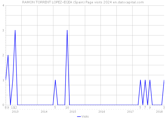 RAMON TORRENT LOPEZ-EGEA (Spain) Page visits 2024 