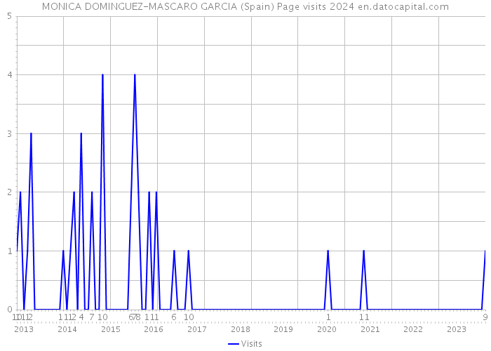 MONICA DOMINGUEZ-MASCARO GARCIA (Spain) Page visits 2024 