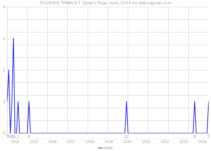 SIGURANI THIBAULT (Spain) Page visits 2024 