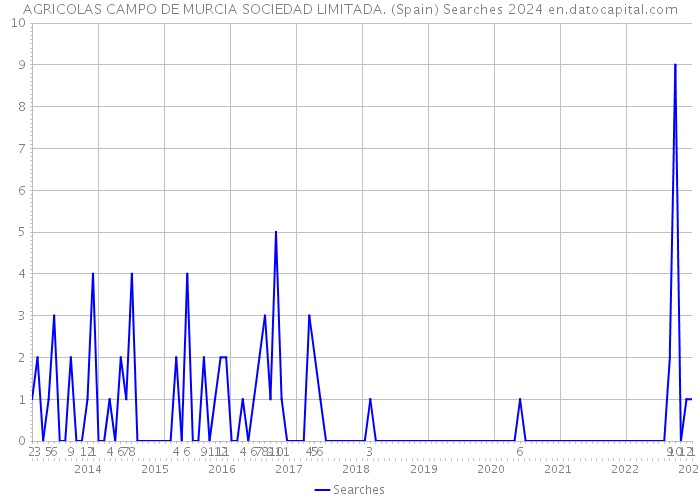 AGRICOLAS CAMPO DE MURCIA SOCIEDAD LIMITADA. (Spain) Searches 2024 