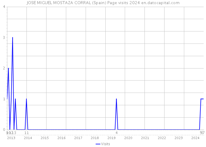 JOSE MIGUEL MOSTAZA CORRAL (Spain) Page visits 2024 