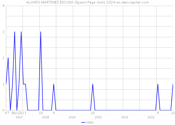 ALVARO MARTINEZ ESCOSA (Spain) Page visits 2024 
