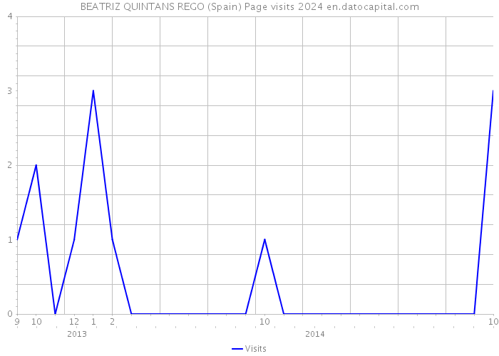 BEATRIZ QUINTANS REGO (Spain) Page visits 2024 