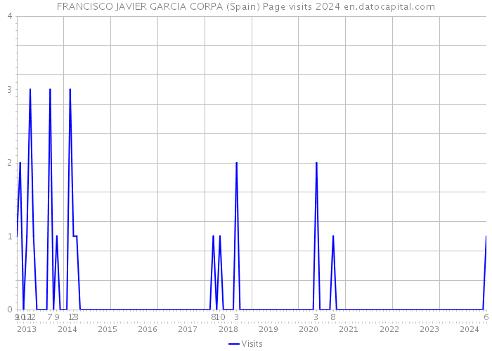 FRANCISCO JAVIER GARCIA CORPA (Spain) Page visits 2024 