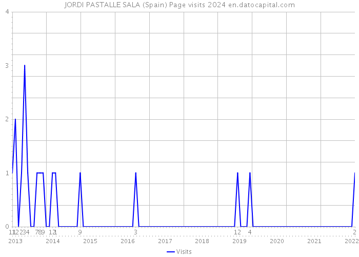 JORDI PASTALLE SALA (Spain) Page visits 2024 