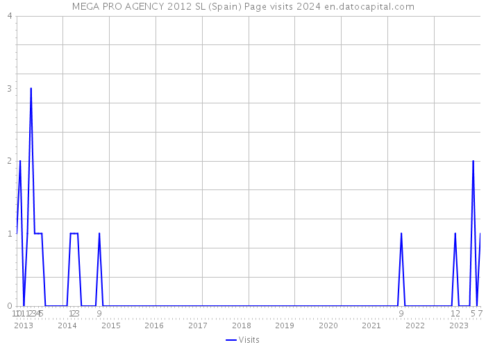 MEGA PRO AGENCY 2012 SL (Spain) Page visits 2024 
