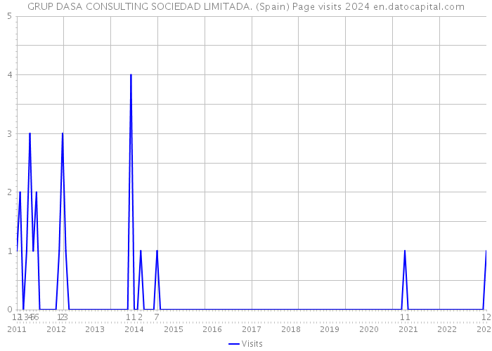 GRUP DASA CONSULTING SOCIEDAD LIMITADA. (Spain) Page visits 2024 