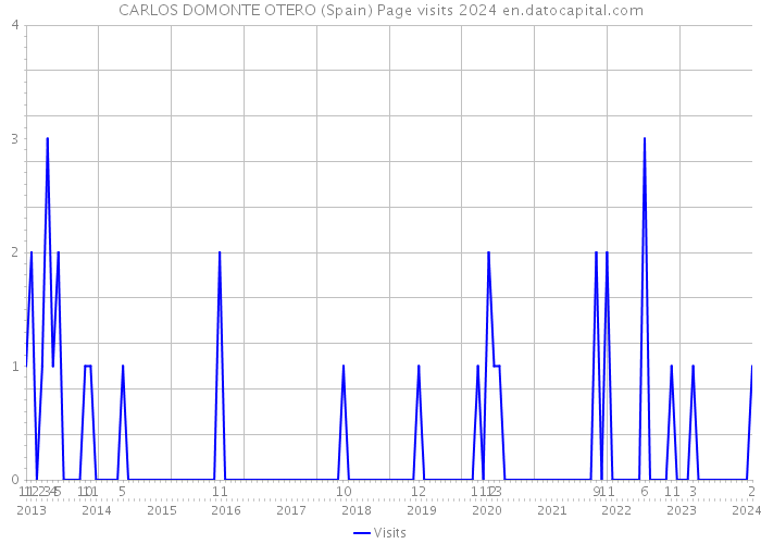 CARLOS DOMONTE OTERO (Spain) Page visits 2024 