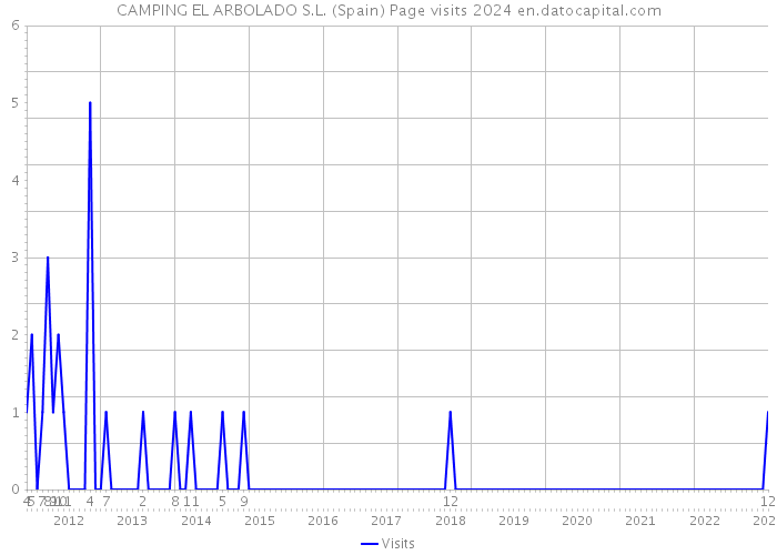 CAMPING EL ARBOLADO S.L. (Spain) Page visits 2024 