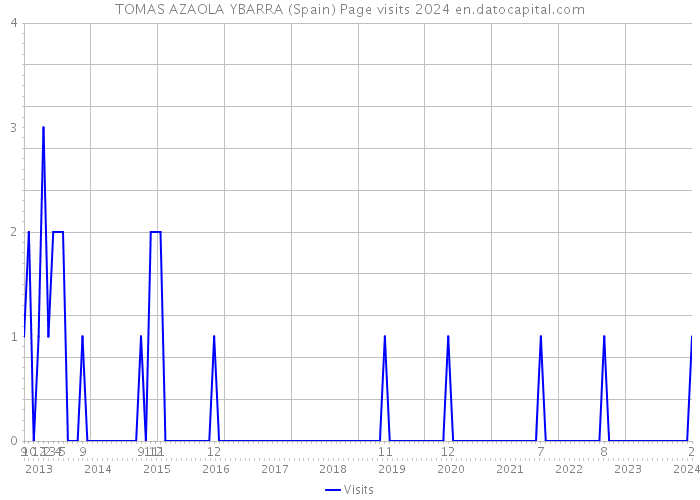 TOMAS AZAOLA YBARRA (Spain) Page visits 2024 