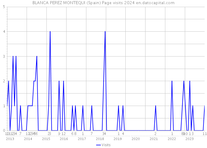 BLANCA PEREZ MONTEQUI (Spain) Page visits 2024 