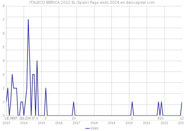 ITALECO IBERICA 2012 SL (Spain) Page visits 2024 