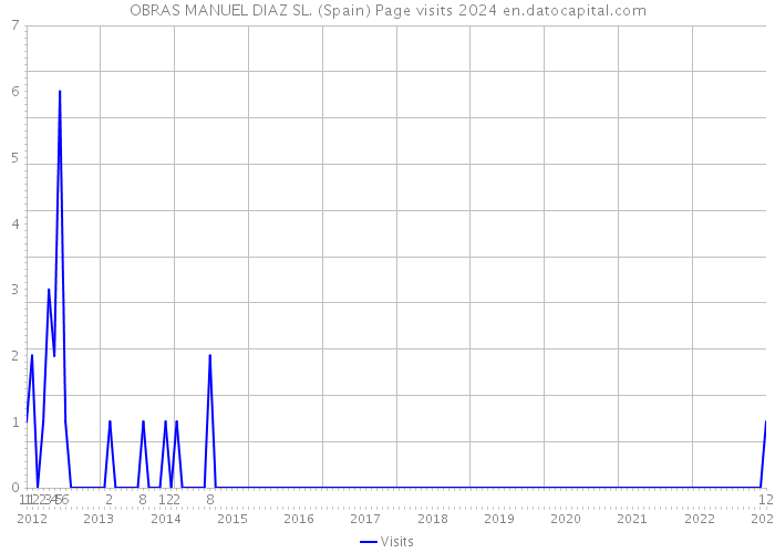 OBRAS MANUEL DIAZ SL. (Spain) Page visits 2024 