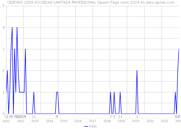 GESFISIO 2009 SOCIEDAD LIMITADA PROFESIONAL (Spain) Page visits 2024 