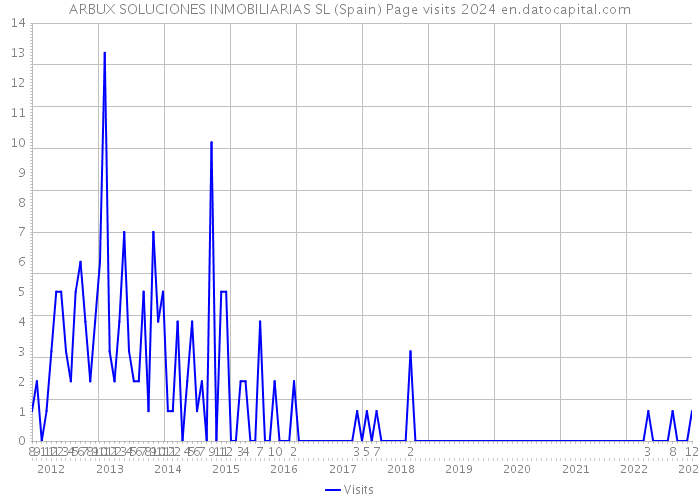 ARBUX SOLUCIONES INMOBILIARIAS SL (Spain) Page visits 2024 