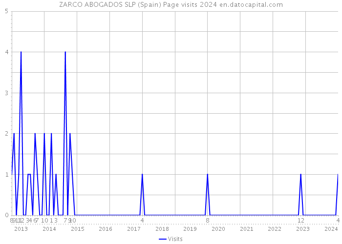 ZARCO ABOGADOS SLP (Spain) Page visits 2024 