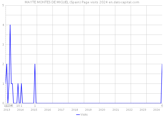 MAYTE MONTES DE MIGUEL (Spain) Page visits 2024 
