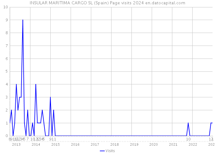 INSULAR MARITIMA CARGO SL (Spain) Page visits 2024 