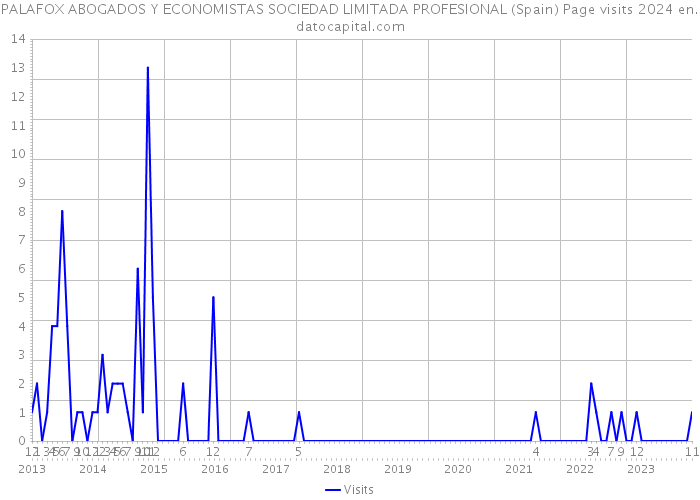 PALAFOX ABOGADOS Y ECONOMISTAS SOCIEDAD LIMITADA PROFESIONAL (Spain) Page visits 2024 