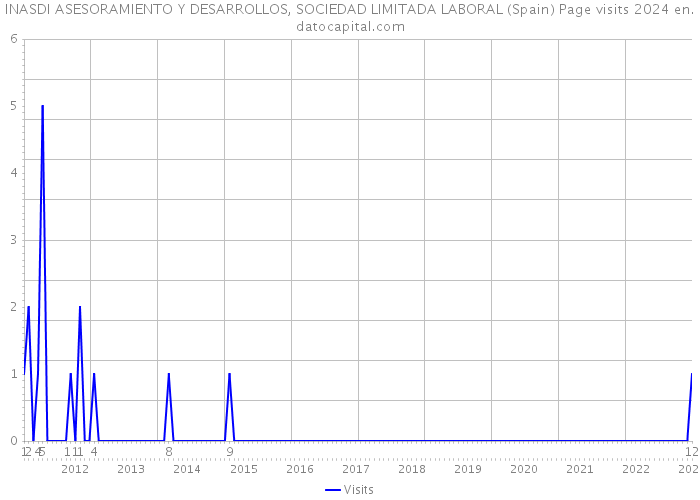INASDI ASESORAMIENTO Y DESARROLLOS, SOCIEDAD LIMITADA LABORAL (Spain) Page visits 2024 