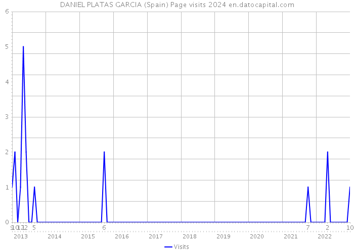 DANIEL PLATAS GARCIA (Spain) Page visits 2024 