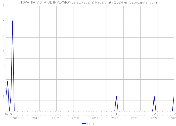 HISPANIA VISTA DE INVERSIONES SL. (Spain) Page visits 2024 