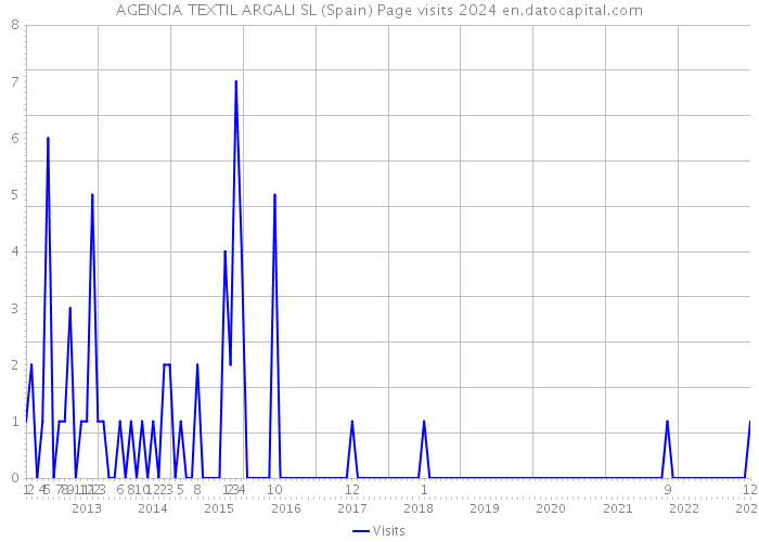 AGENCIA TEXTIL ARGALI SL (Spain) Page visits 2024 