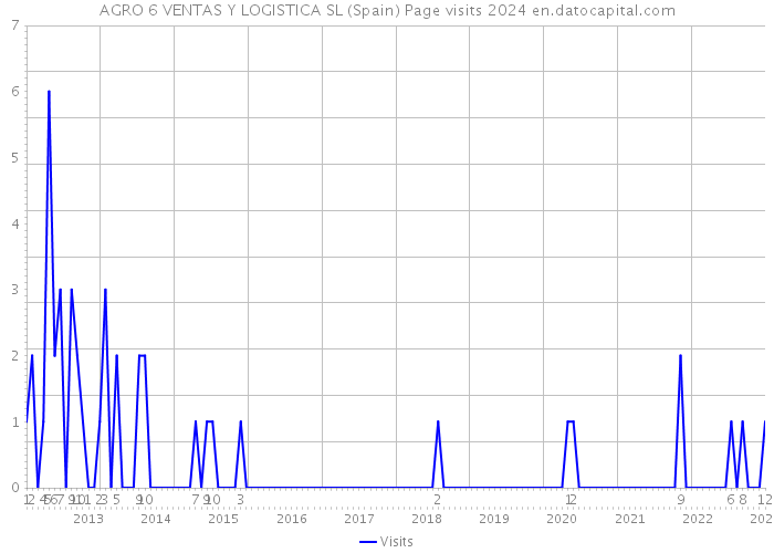AGRO 6 VENTAS Y LOGISTICA SL (Spain) Page visits 2024 