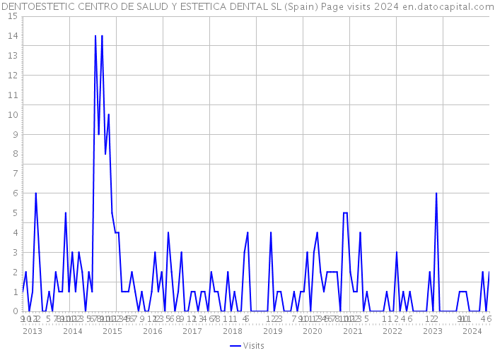 DENTOESTETIC CENTRO DE SALUD Y ESTETICA DENTAL SL (Spain) Page visits 2024 