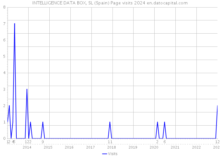 INTELLIGENCE DATA BOX, SL (Spain) Page visits 2024 