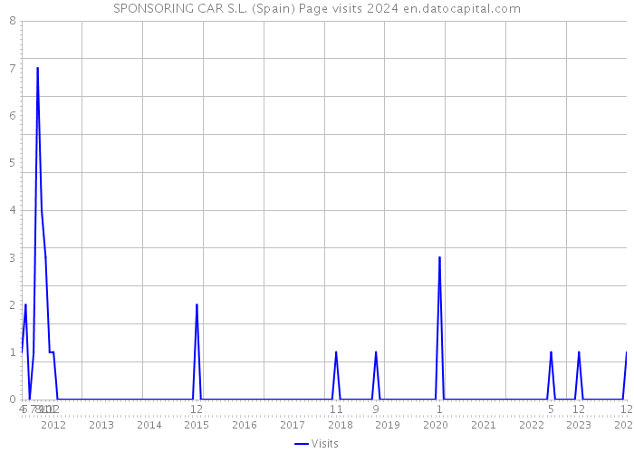 SPONSORING CAR S.L. (Spain) Page visits 2024 