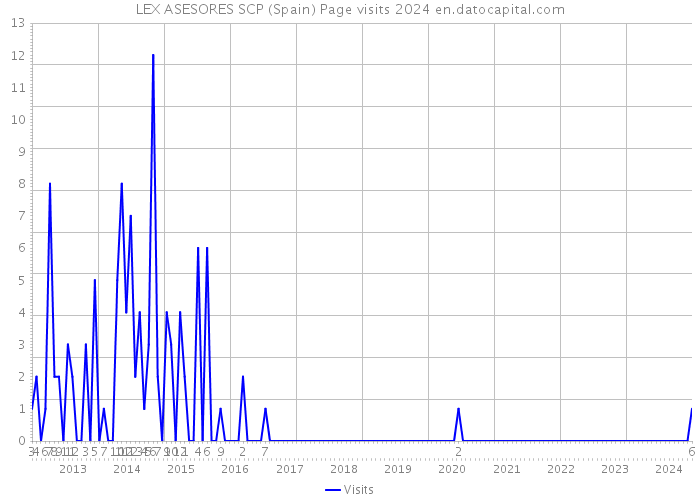 LEX ASESORES SCP (Spain) Page visits 2024 