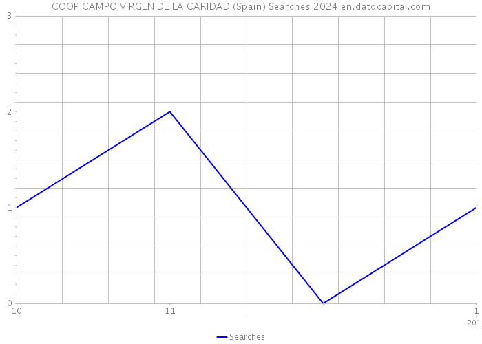 COOP CAMPO VIRGEN DE LA CARIDAD (Spain) Searches 2024 