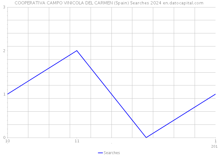 COOPERATIVA CAMPO VINICOLA DEL CARMEN (Spain) Searches 2024 