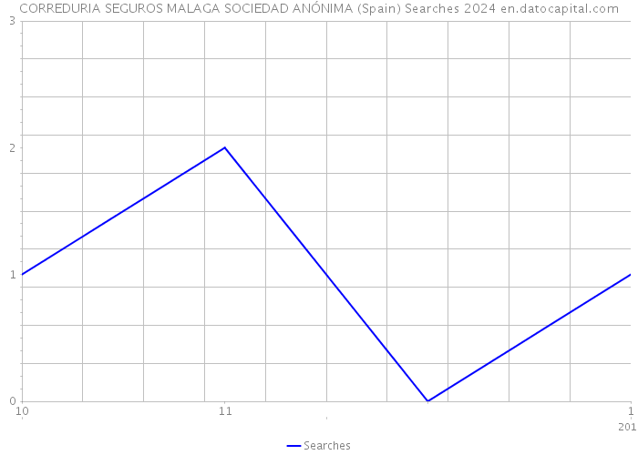 CORREDURIA SEGUROS MALAGA SOCIEDAD ANÓNIMA (Spain) Searches 2024 