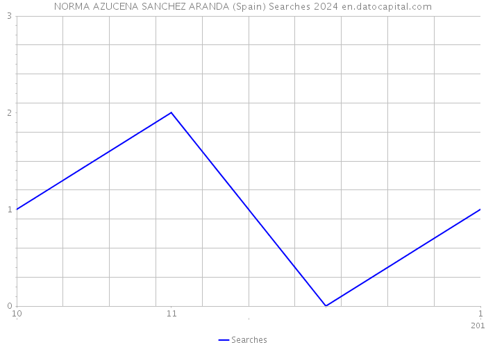 NORMA AZUCENA SANCHEZ ARANDA (Spain) Searches 2024 