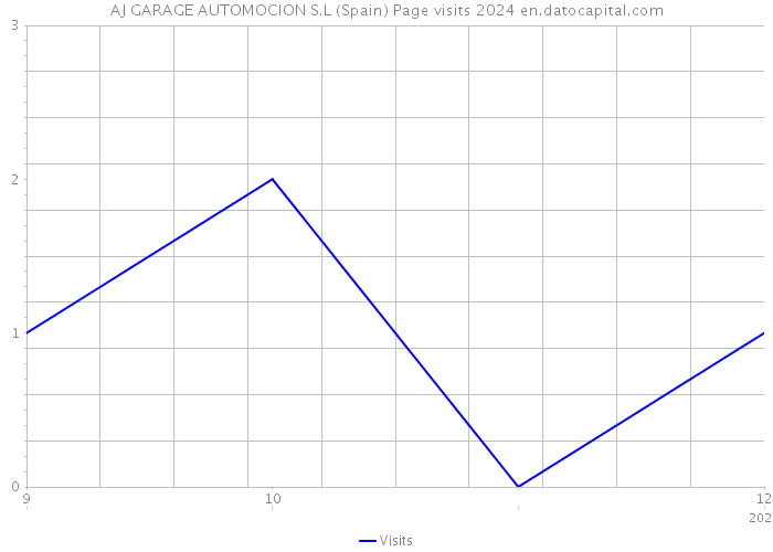 AJ GARAGE AUTOMOCION S.L (Spain) Page visits 2024 