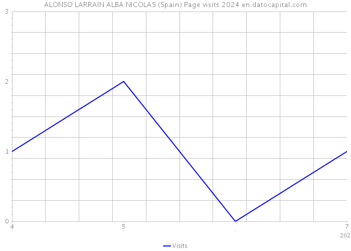 ALONSO LARRAIN ALBA NICOLAS (Spain) Page visits 2024 