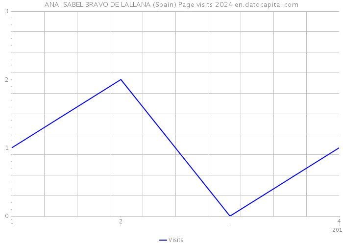 ANA ISABEL BRAVO DE LALLANA (Spain) Page visits 2024 