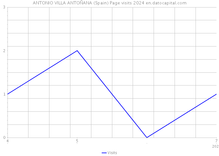 ANTONIO VILLA ANTOÑANA (Spain) Page visits 2024 