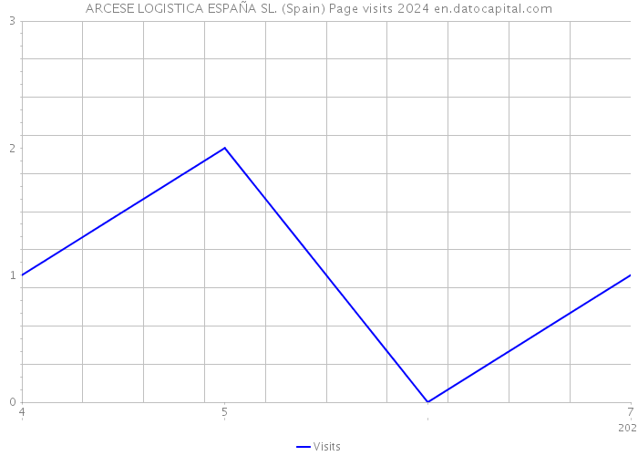 ARCESE LOGISTICA ESPAÑA SL. (Spain) Page visits 2024 