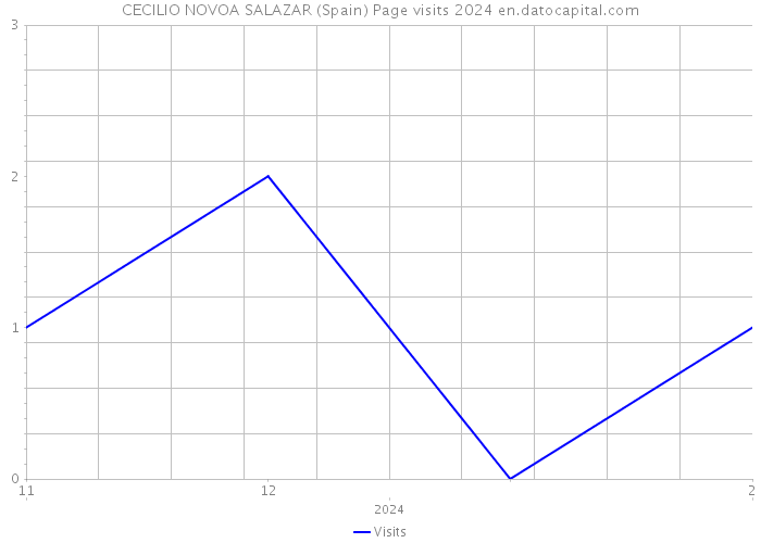 CECILIO NOVOA SALAZAR (Spain) Page visits 2024 