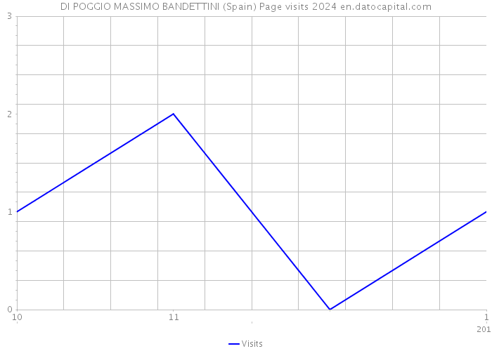 DI POGGIO MASSIMO BANDETTINI (Spain) Page visits 2024 