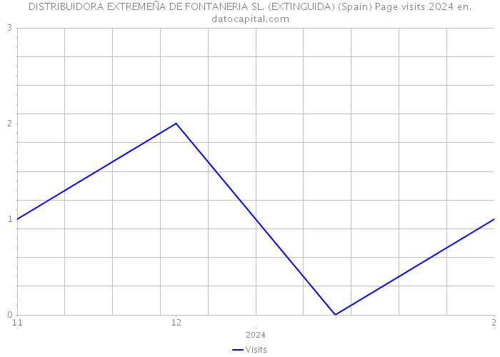 DISTRIBUIDORA EXTREMEÑA DE FONTANERIA SL. (EXTINGUIDA) (Spain) Page visits 2024 