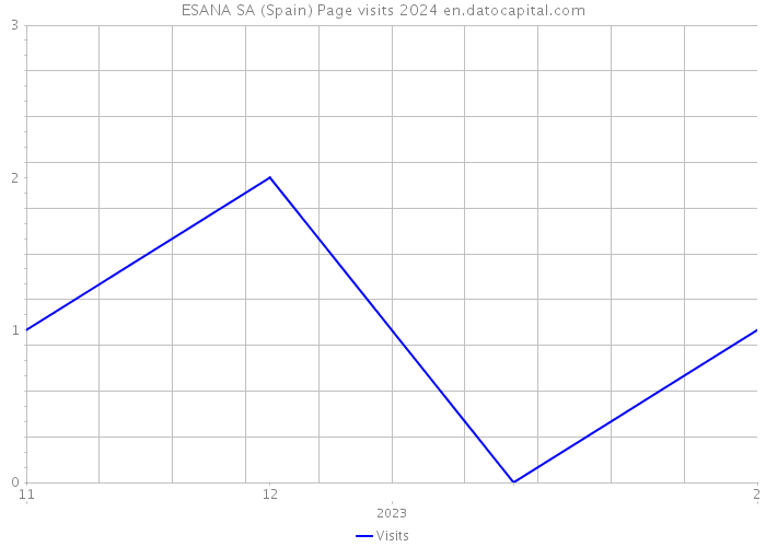 ESANA SA (Spain) Page visits 2024 