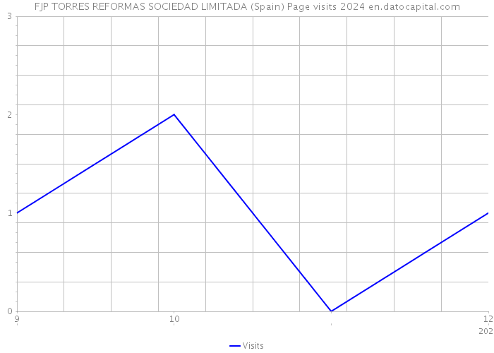 FJP TORRES REFORMAS SOCIEDAD LIMITADA (Spain) Page visits 2024 