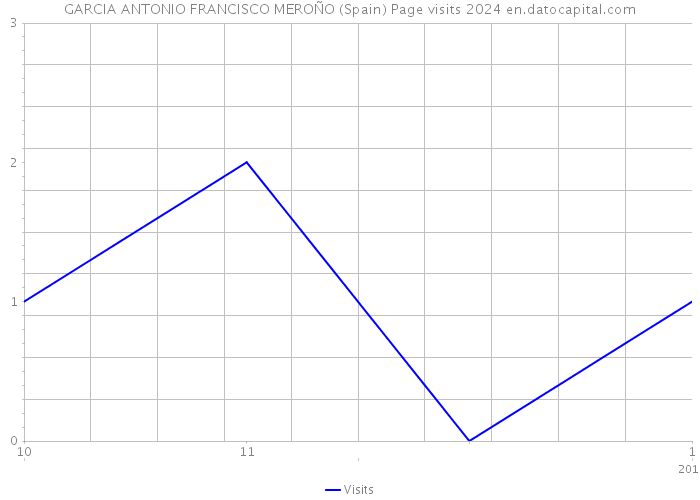 GARCIA ANTONIO FRANCISCO MEROÑO (Spain) Page visits 2024 
