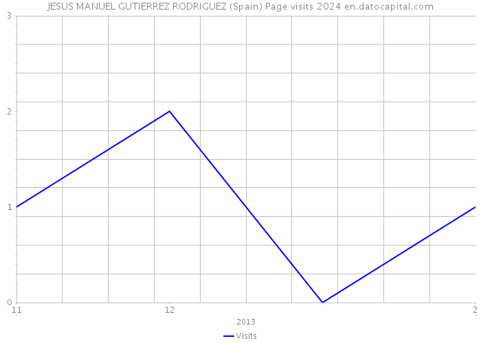 JESUS MANUEL GUTIERREZ RODRIGUEZ (Spain) Page visits 2024 