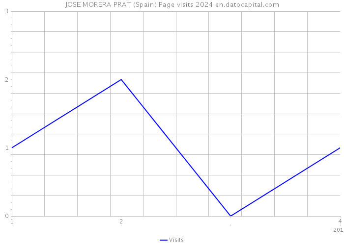 JOSE MORERA PRAT (Spain) Page visits 2024 